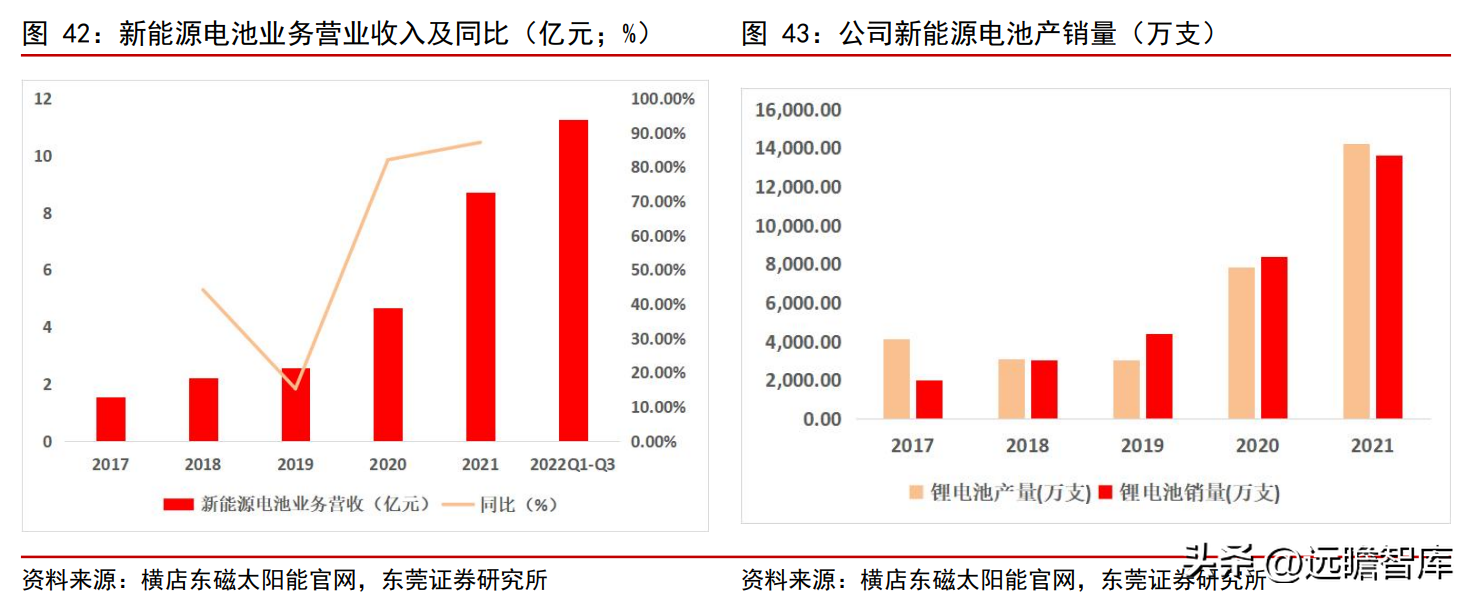 东磁（光伏）