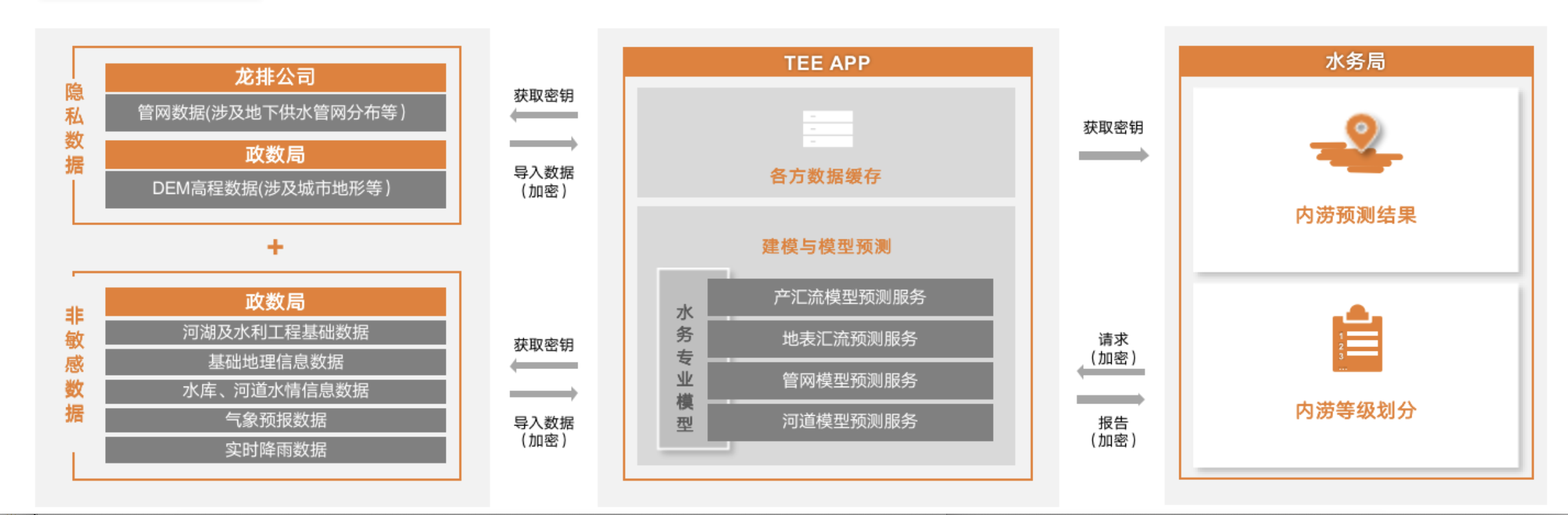 翼方健数（隐私计算很火）