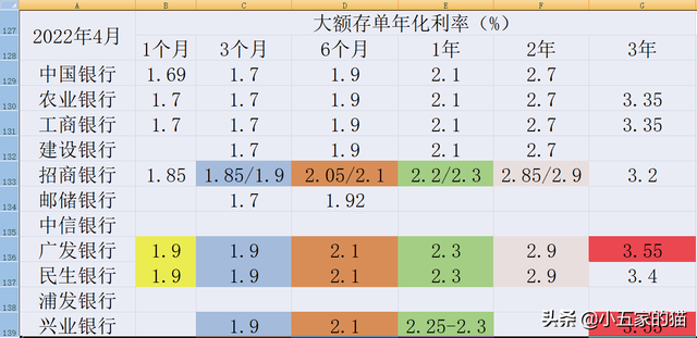 五大银行2022年存款利率表（10家上市银行大额存单对比）