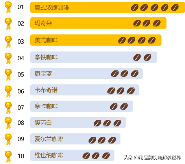 咖啡名字有哪些，咖啡有多少种（十大常见的咖啡口味）