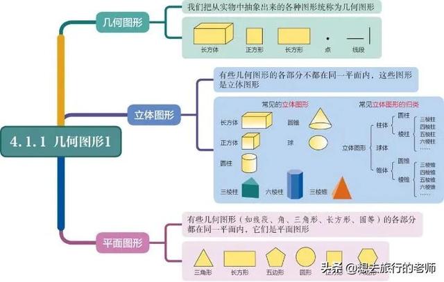 几何图形思维导图，解析几何知识思维导图（初中数学思维导图）