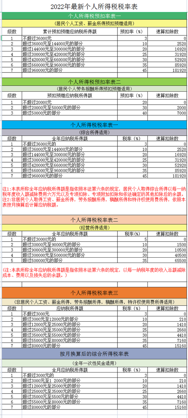 开票税点怎么收取，餐饮开票税点怎么收取（2022年最新18个税种税率表）