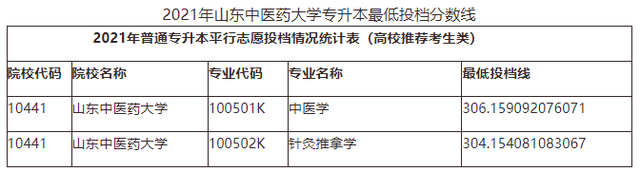 山东管理学院专升本分数线，2020山东管理学院专升本招生计划及专业（2021年山东各院校最低投档分数线汇总）