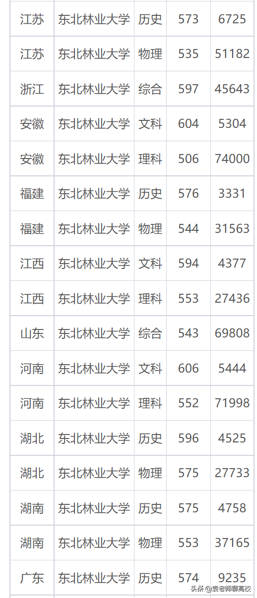 南京林业大学为什么排名很低，2021南京林业大学排名（一个211一个双非省重点怎么选）