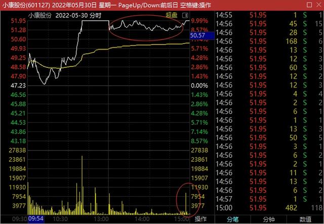 通达信可转债选股公式（教你一招实用的尾盘选股法）