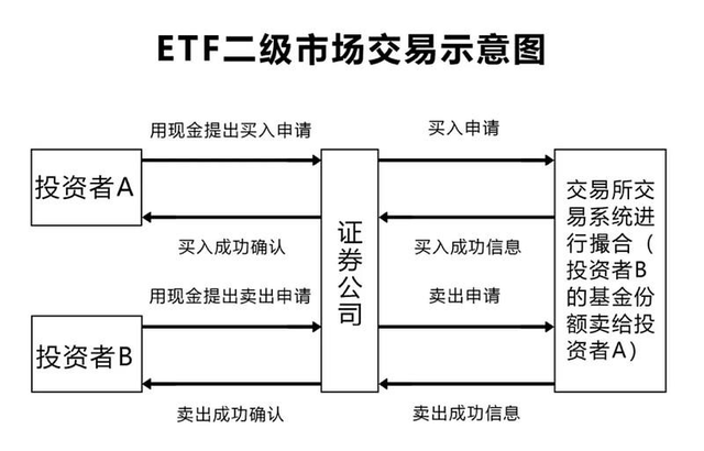 股票etf指什么意思，股票etf是什么（ETF交易规则及费用）
