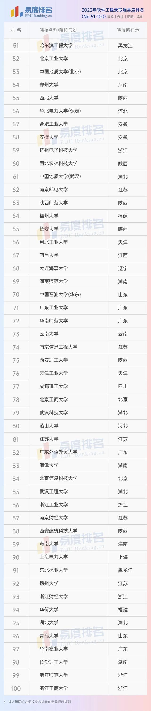 软件工程专业排名，国内大学的软件工程专业排名（2022软件工程专业排名）