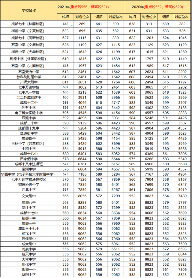 成都中考分数线，成都2017年中考分数线_成都2017中考分数线_成都2017中考录取分数线（成都47所高中录取分数线汇总）