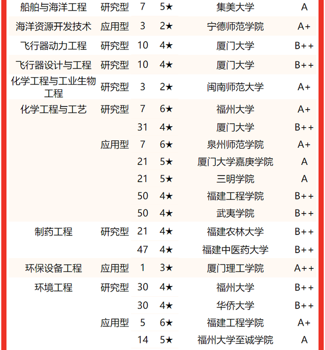 2021龙岩学院排名 全国排名第570名，2021龙岩学院排名（校友会2022福建省大学一流专业排名）