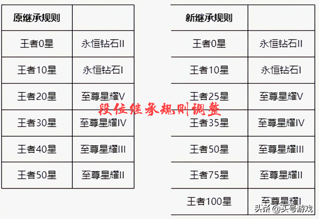 荣耀王者段位称号，荣耀王者段位图片（王者荣耀：段位含金量提升）