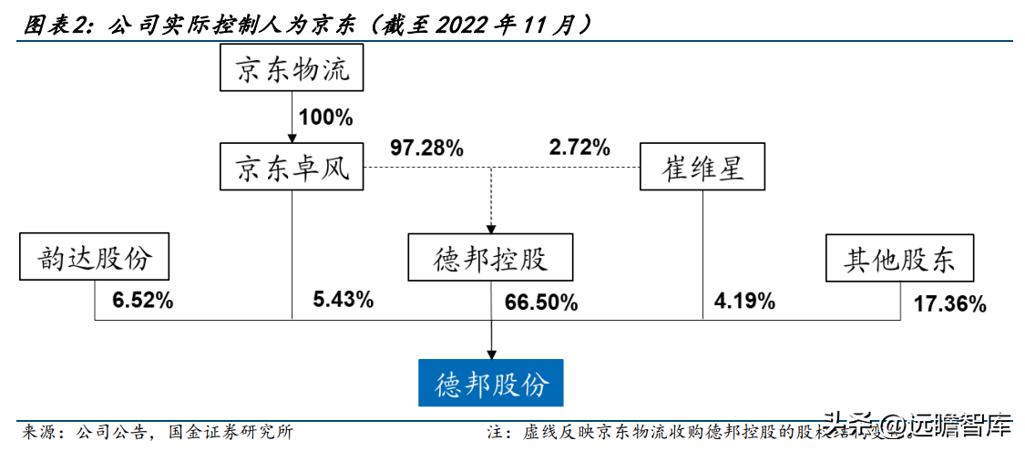 北京德邦物流（零担领军企业）