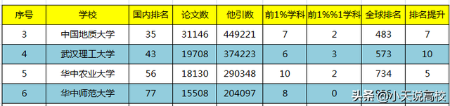 武汉轻工大学排名，武汉轻工大学最新排名（2022年1月全球ESI排名）
