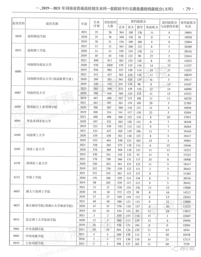 河南本科分数线，河南高考分数线最新公布（河南近3年高考录取分数线汇总）