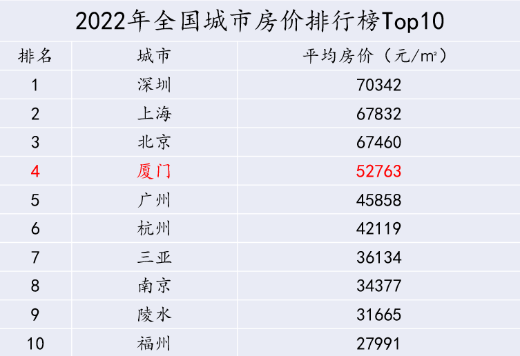 厦门的房价(厦门房价哪里查最准确)