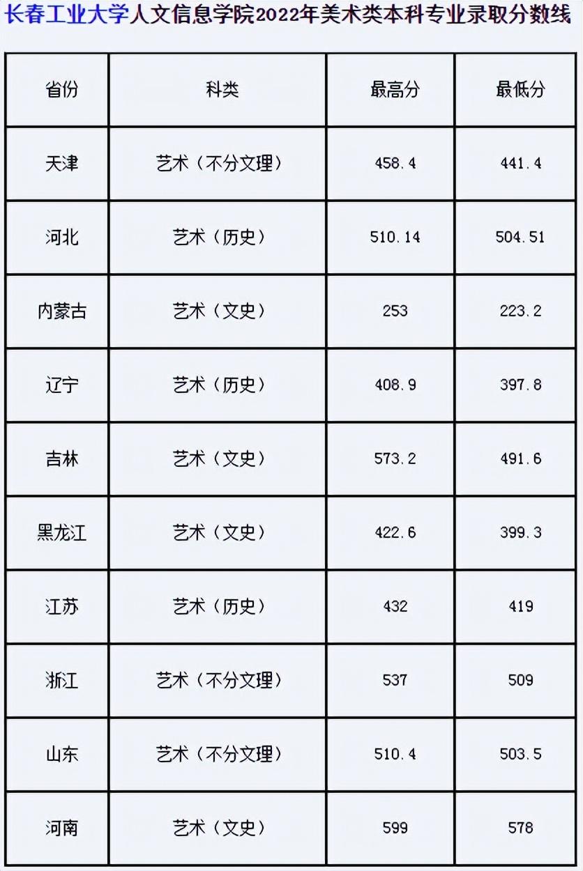 长春工业大学继续教育学院（长春工业大学2023年艺术类专业录取需要多少分）