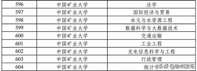 江苏徐州有什么大学，江苏省有几所211大学（徐州这些本科专业拟入选省级一流）