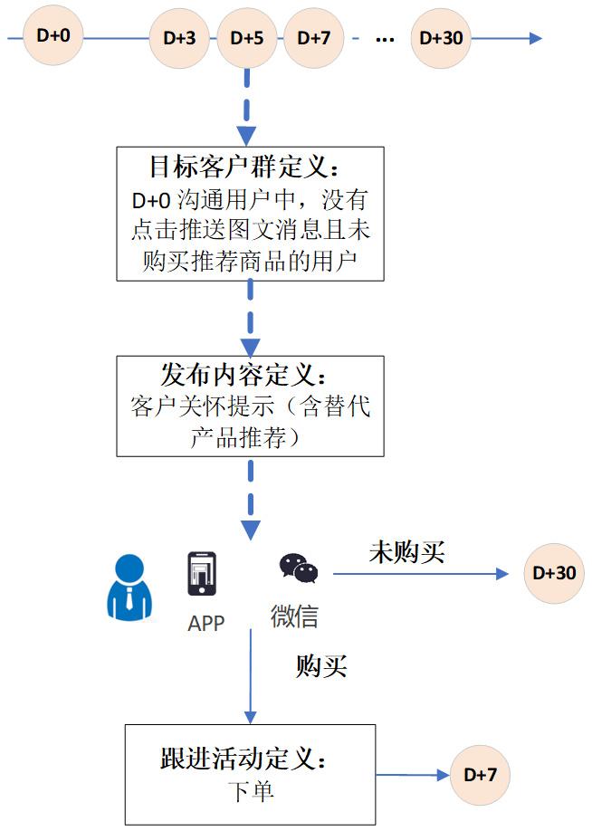 精准营销案例(有没有帮忙推广的平台)