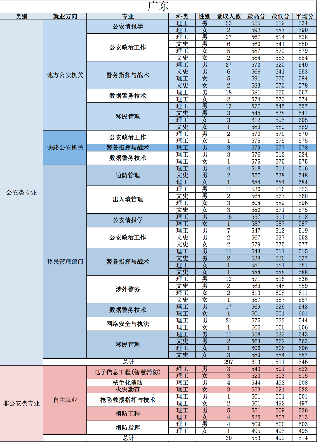 21年高考分数线，2021年各省高考分数线（五所公安部部属公安院校近四年高考录取分数线）