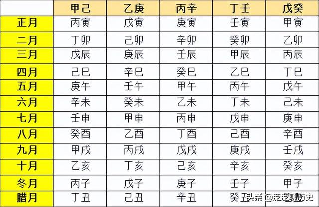生辰八字都是啥，古人如何用天干地支来表述具体日期的