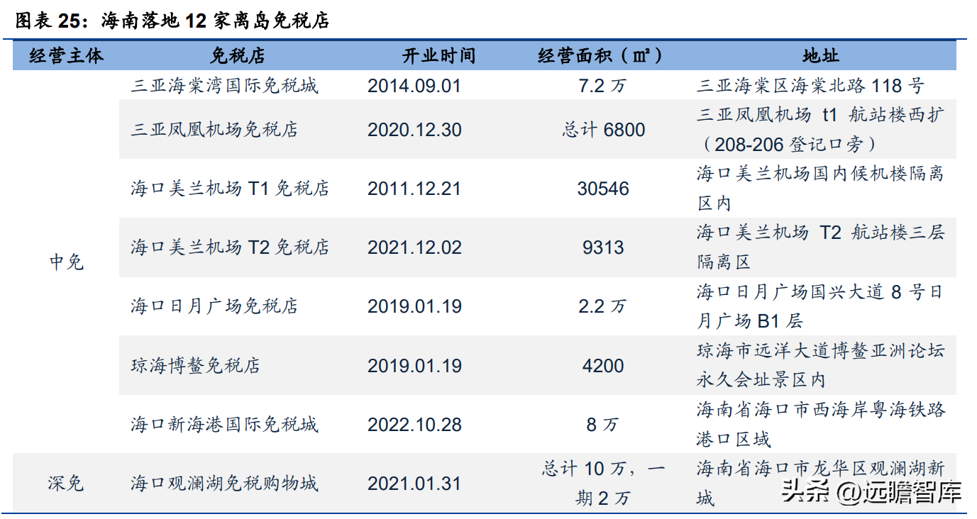 王府井人才港（传统百货龙头）