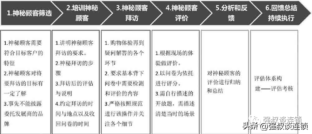 神秘顾客（连锁企业的神秘顾客体系建立）