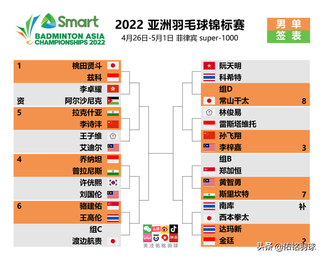 2022羽毛球亚锦赛时间，羽毛球世锦赛2021时间（国羽主力出战亚锦赛）