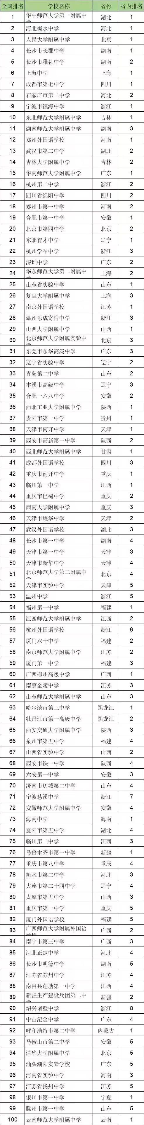 中国最好的中学(长郡中学前多少名能进985)