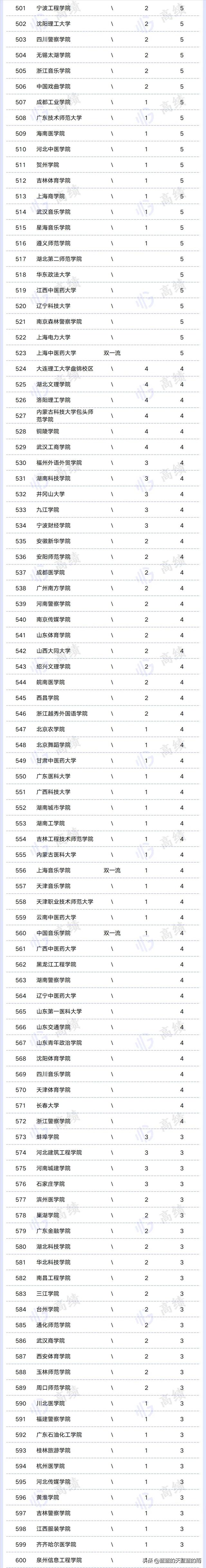 教育部双一流学科正式名单，771个国家级一流本科专业名单