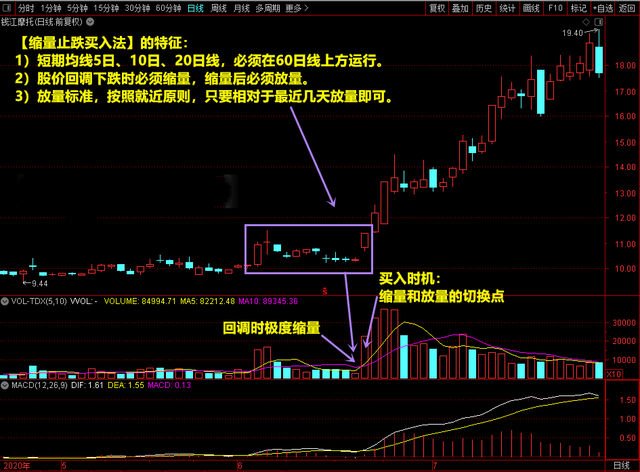 放量縮量k線圖裡如何看?(:縮量,放量臨界點買入法)