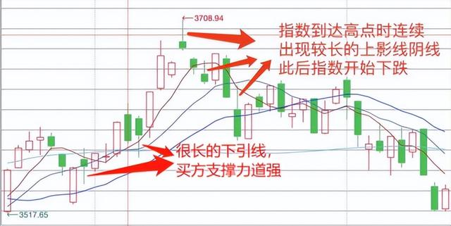股票线怎么看（如何看懂K线图）