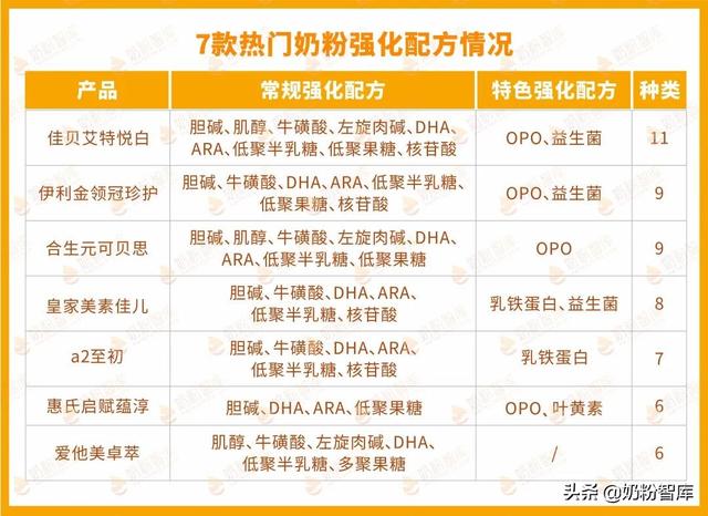 hmo的奶粉有哪些，哪些奶粉含hmo（金领冠珍护、佳贝艾特悦白等7款奶粉深度评测）