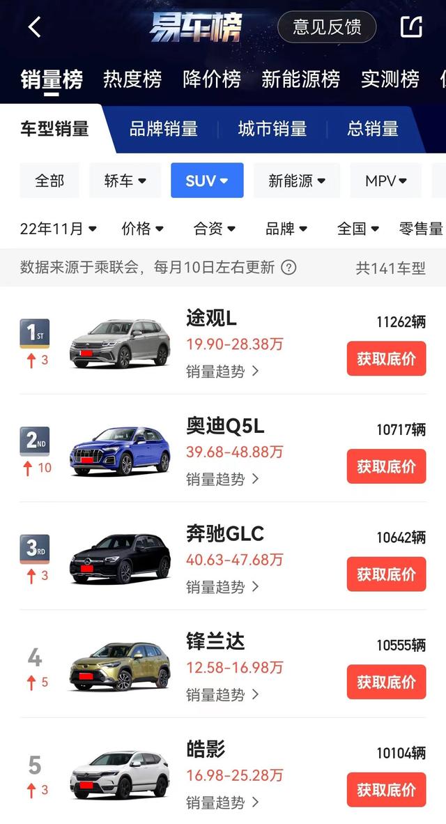 最值得购买的五款合资suv，看完11月合资SUV销量榜前五名