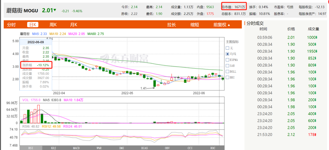 蘑菇街（五年亏损42亿）