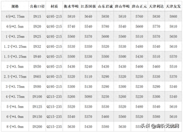 镀锌钢管市场价格，镀锌管价格市场行情（2022年12月镀锌钢管价格行情）