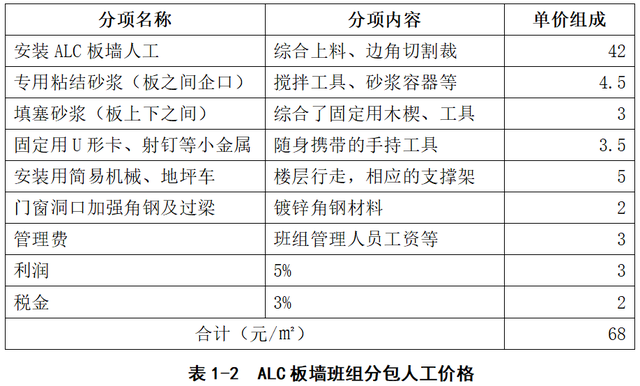 alc板材是什么，ALC板材是什么（ALC板墙与加气块墙的施工成本对比分析）