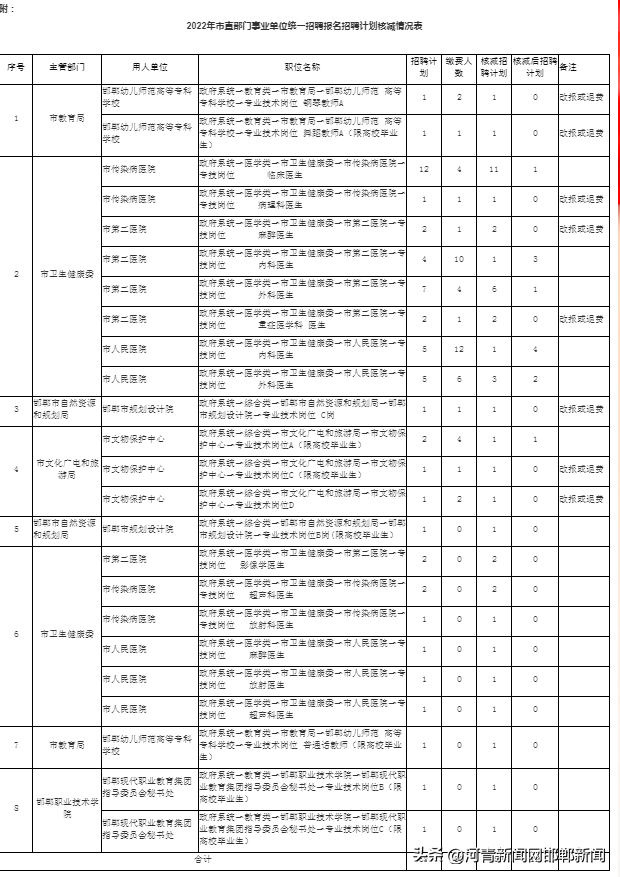 河北省邯郸市人事局，邯郸市劳动局在哪（关于2022年邯郸市市直部门事业单位统一招聘报名招聘计划核减情况的通知）