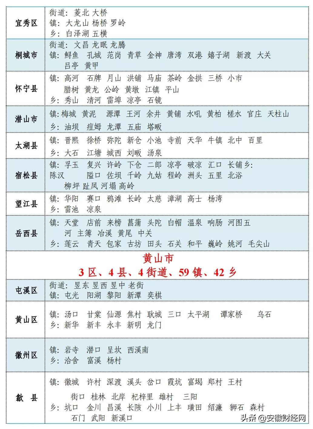 安徽多少个市()