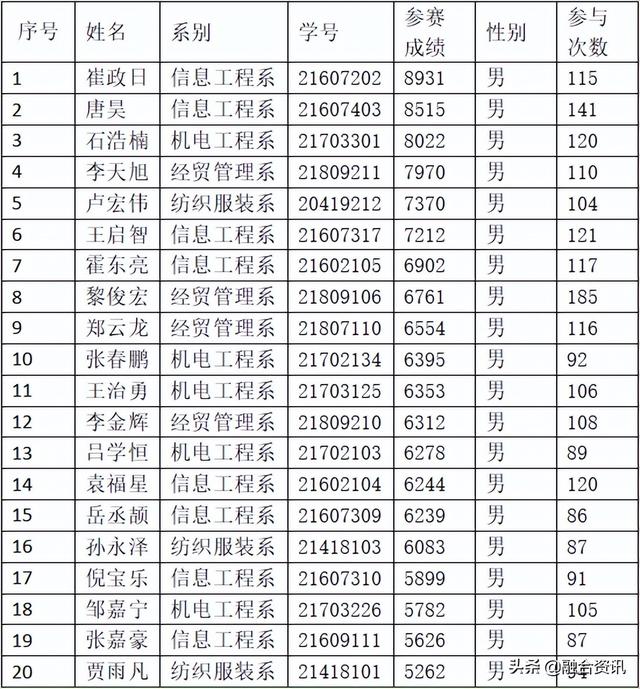辽宁体育运动职业技术学院最新排名，2021年辽宁体育运动职业技术学院全国排名（辽宁轻工职业学院参加中国大学生健康校园大赛暨AI体能赛取得佳绩）