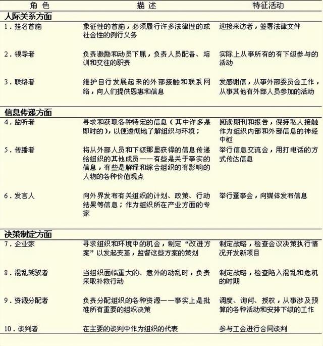 管理者的十种角色，管理者的十种角色举例（管理者的十种角色课后考试）