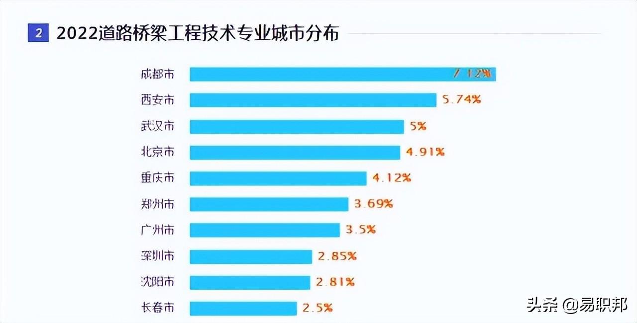 土木工程专业介绍大全，土木工程哪些专业最吃香