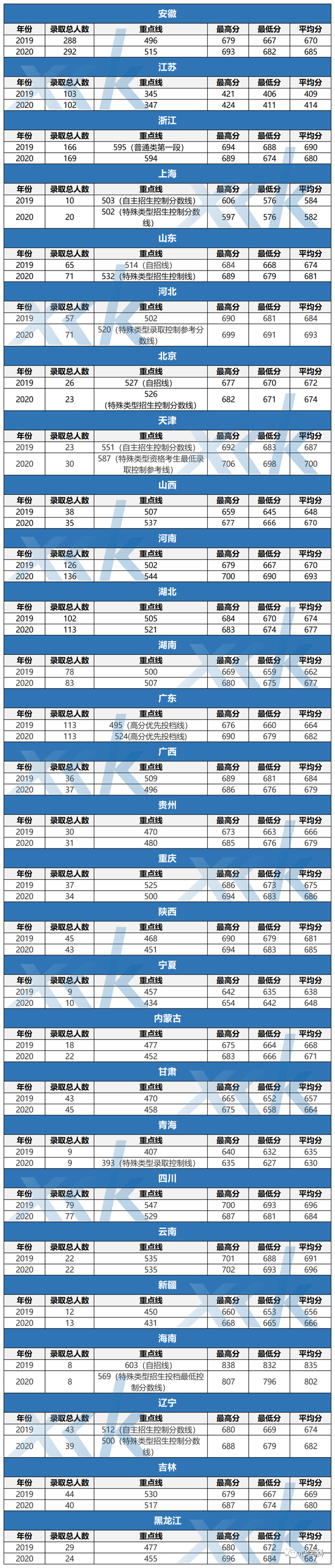 中国科技大学有什么专业，2020中国科学技术大学专业排名（中国科学技术大学2020-2022各省录取分数线及王牌专业）