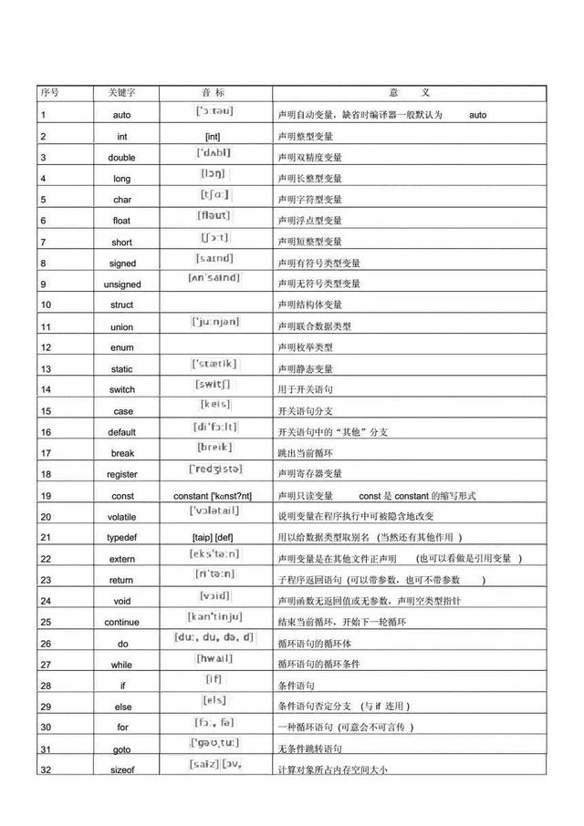 c语言本身没有输入输出语句（单片机入门必备知识）