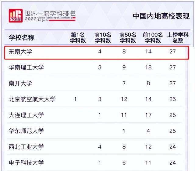 东南大学学科评估，东南大学学科评估结果排名（东南大学4个学科跻身世界前十）