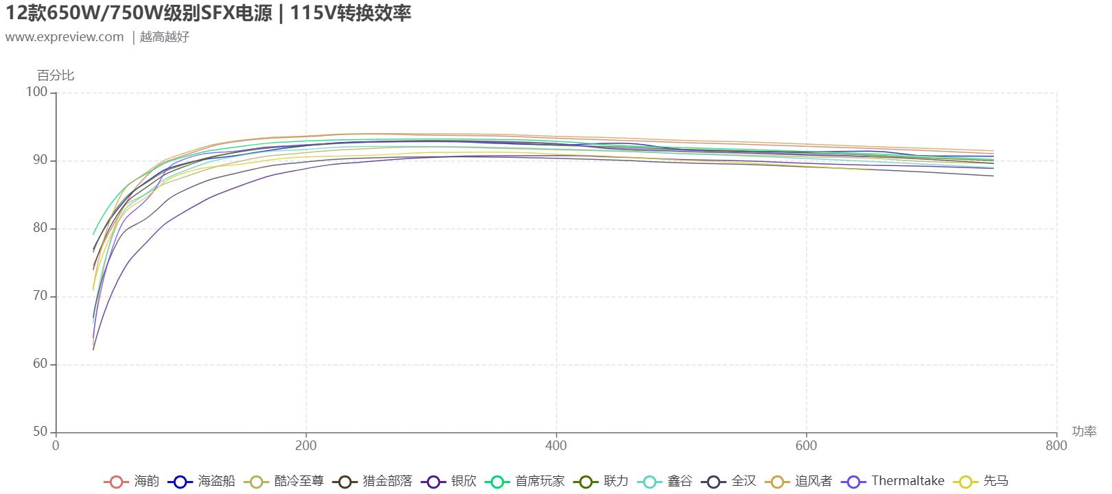 电脑电源天梯图，2022年电源天梯图排名