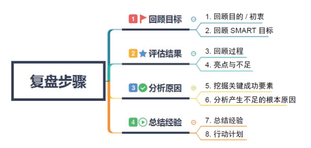 项目复盘的正确方法和步骤，正确的复盘方法和步骤（进阶项目经理必备的复盘方法）