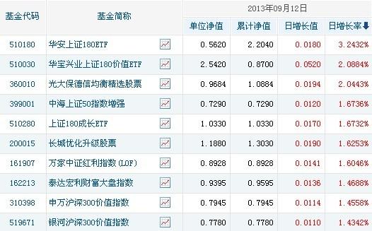 基金每日净值如何计算收益，基金每日净值如何计算收益率？