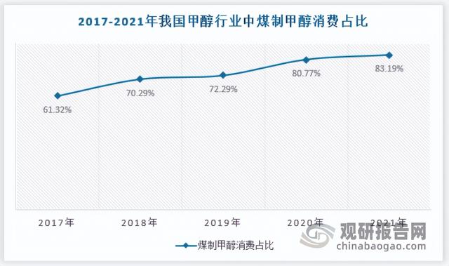 煤制甲醇发展现状，中国煤制甲醇行业发展趋势研究与未来前景调研报告