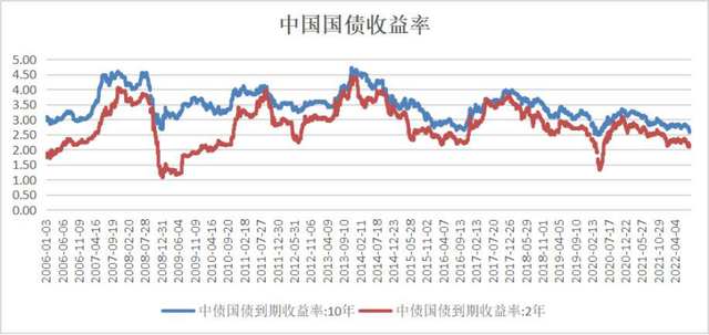经济周期一般几年，看你选择哪个周期（从IMF预测、PMI、国债利率看）