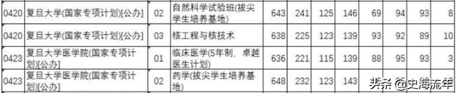 985大学分数线，985各省录取分数线（39所985大学录取线公布）