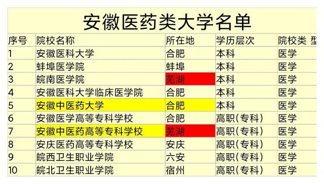 安徽中医药高等专科学校，安徽中医药高等专科学校2019年招生章程（安徽两所中医药高校）
